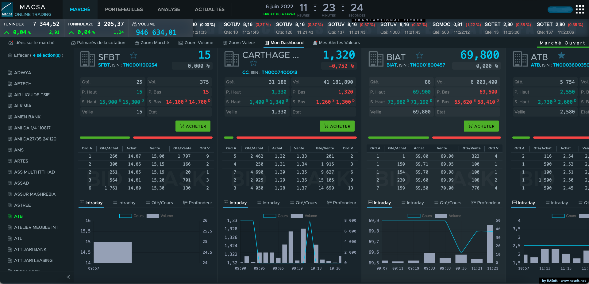 You can create your own dashboard with the desired equities.
			You keep a close focus on the equities you interested in.
			Your choices are persistant.